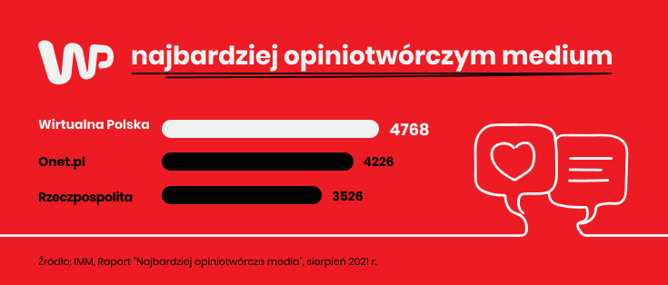 WP najbardziej opiniotwórczym medium w Polsce