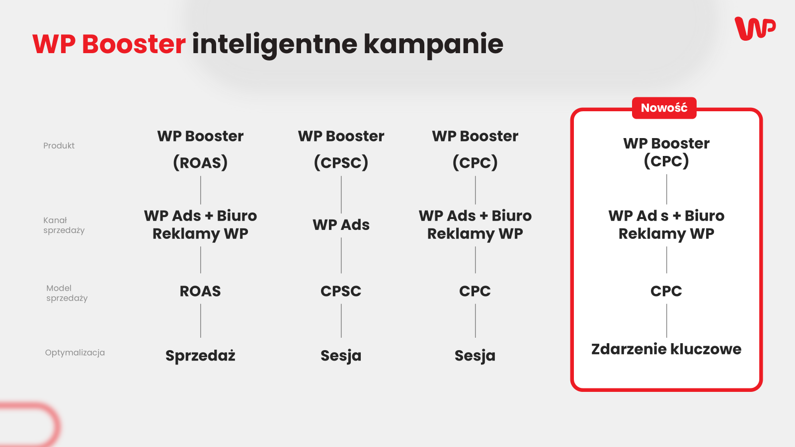 WP Booster (CPC) optymalizowany pod zdarzenia kluczowe - Reklama - WP.PL
